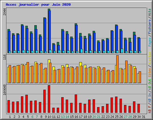 Acces journalier pour Juin 2020