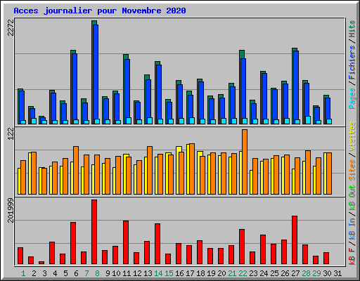 Acces journalier pour Novembre 2020
