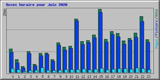 Acces horaire pour Juin 2020