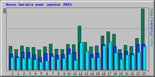 Acces horaire pour Janvier 2023